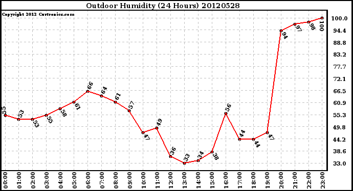 Milwaukee Weather Outdoor Humidity<br>(24 Hours)