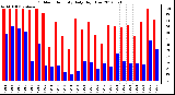 Milwaukee Weather Outdoor Humidity<br>Daily High/Low