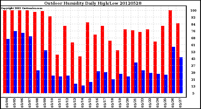 Milwaukee Weather Outdoor Humidity<br>Daily High/Low