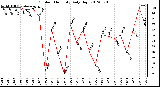 Milwaukee Weather Outdoor Humidity<br>Daily High