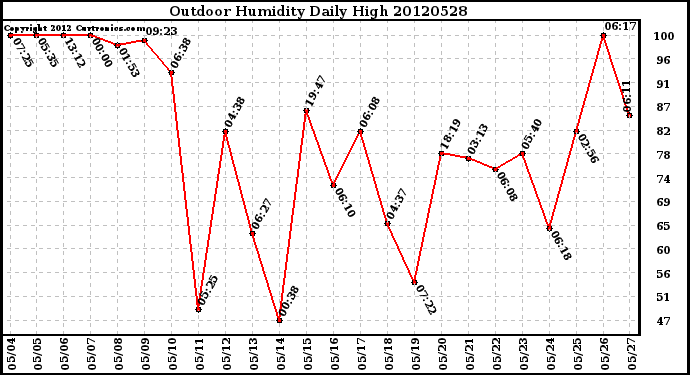 Milwaukee Weather Outdoor Humidity<br>Daily High