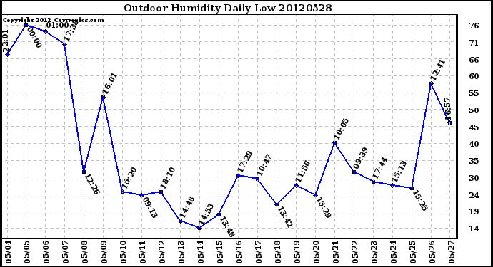 Milwaukee Weather Outdoor Humidity<br>Daily Low