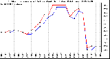 Milwaukee Weather Outdoor Temperature (Red)<br>vs Wind Chill (Blue)<br>(24 Hours)