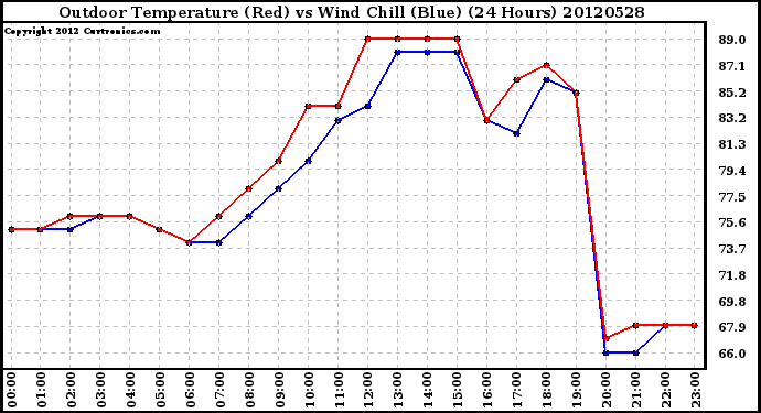 Milwaukee Weather Outdoor Temperature (Red)<br>vs Wind Chill (Blue)<br>(24 Hours)