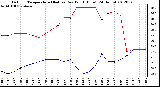 Milwaukee Weather Outdoor Temperature (Red)<br>vs Dew Point (Blue)<br>(24 Hours)