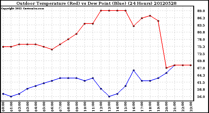 Milwaukee Weather Outdoor Temperature (Red)<br>vs Dew Point (Blue)<br>(24 Hours)