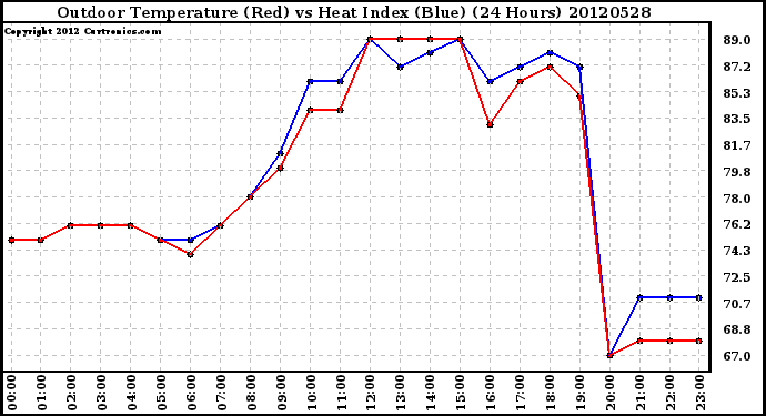 Milwaukee Weather Outdoor Temperature (Red)<br>vs Heat Index (Blue)<br>(24 Hours)