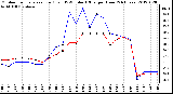 Milwaukee Weather Outdoor Temperature (Red)<br>vs THSW Index (Blue)<br>per Hour<br>(24 Hours)