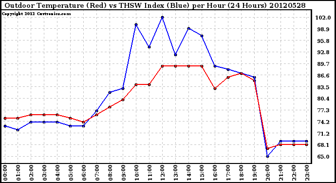 Milwaukee Weather Outdoor Temperature (Red)<br>vs THSW Index (Blue)<br>per Hour<br>(24 Hours)