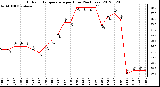 Milwaukee Weather Outdoor Temperature<br>per Hour<br>(24 Hours)