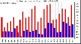 Milwaukee Weather Outdoor Temperature<br>Daily High/Low