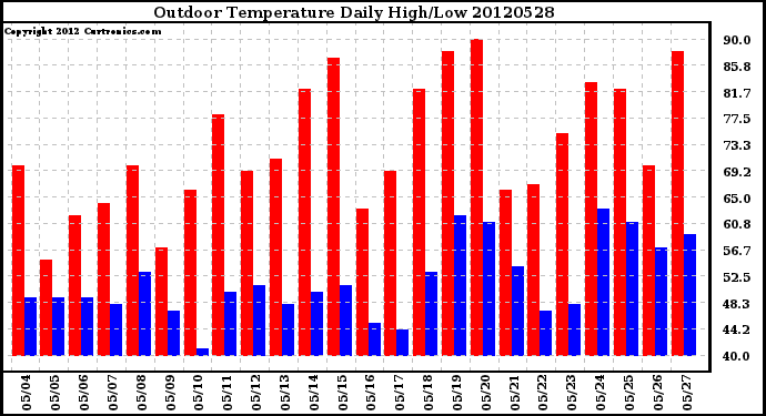 Milwaukee Weather Outdoor Temperature<br>Daily High/Low