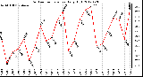 Milwaukee Weather Outdoor Temperature<br>Daily High