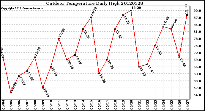 Milwaukee Weather Outdoor Temperature<br>Daily High