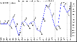 Milwaukee Weather Outdoor Temperature<br>Daily Low