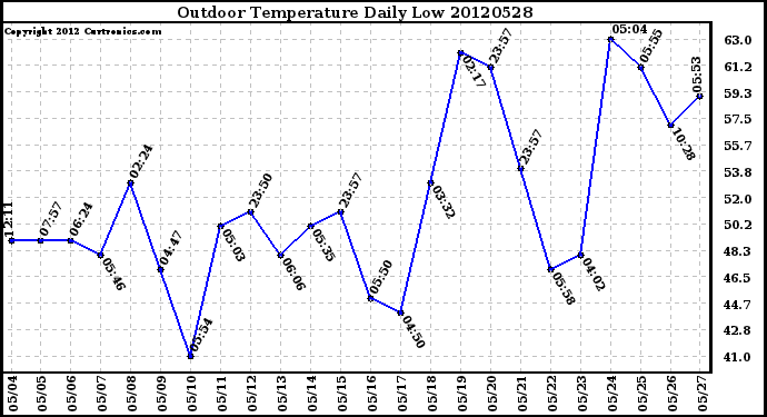 Milwaukee Weather Outdoor Temperature<br>Daily Low