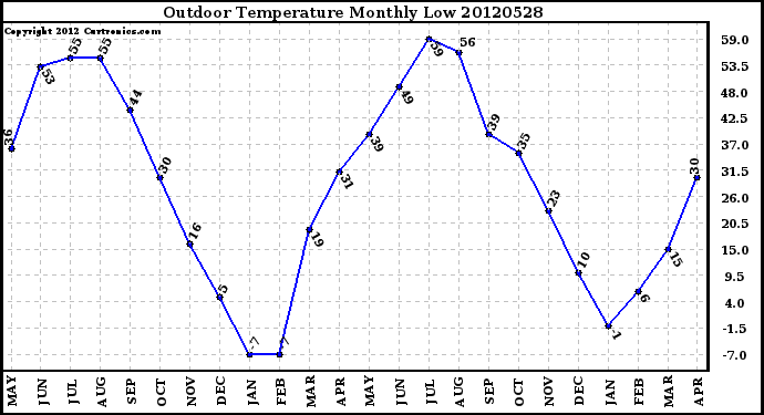 Milwaukee Weather Outdoor Temperature<br>Monthly Low