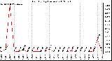 Milwaukee Weather Rain<br>By Day<br>(Inches)