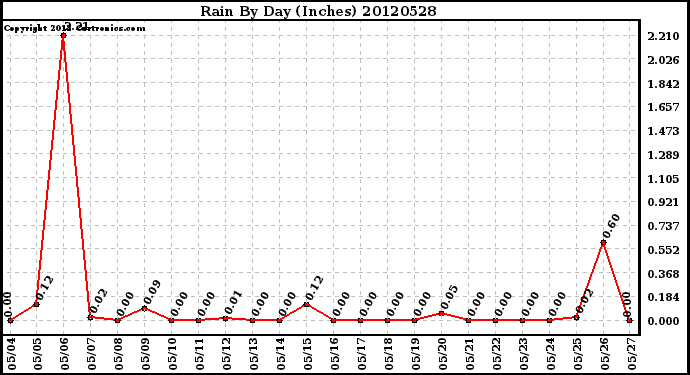 Milwaukee Weather Rain<br>By Day<br>(Inches)