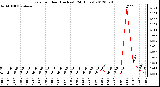 Milwaukee Weather Rain<br>per Hour<br>(Inches)<br>(24 Hours)