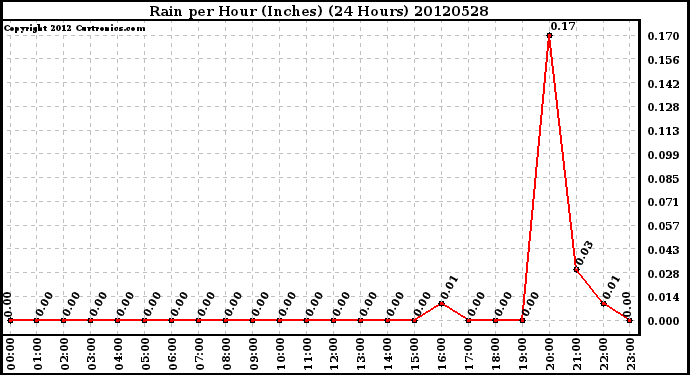 Milwaukee Weather Rain<br>per Hour<br>(Inches)<br>(24 Hours)