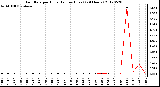 Milwaukee Weather Rain Rate<br>per Hour<br>(Inches/Hour)<br>(24 Hours)