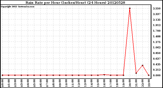 Milwaukee Weather Rain Rate<br>per Hour<br>(Inches/Hour)<br>(24 Hours)