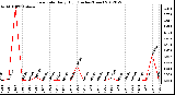 Milwaukee Weather Rain Rate<br>Daily High<br>(Inches/Hour)