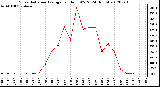 Milwaukee Weather Solar Radiation Average<br>per Hour W/m2<br>(24 Hours)