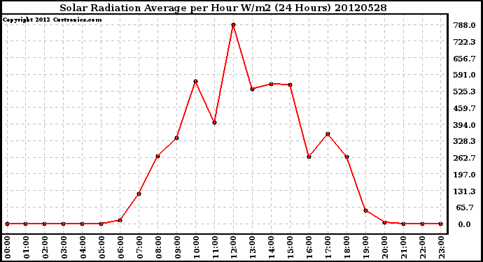 Milwaukee Weather Solar Radiation Average<br>per Hour W/m2<br>(24 Hours)