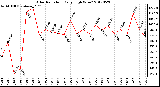 Milwaukee Weather Solar Radiation<br>Daily High W/m2