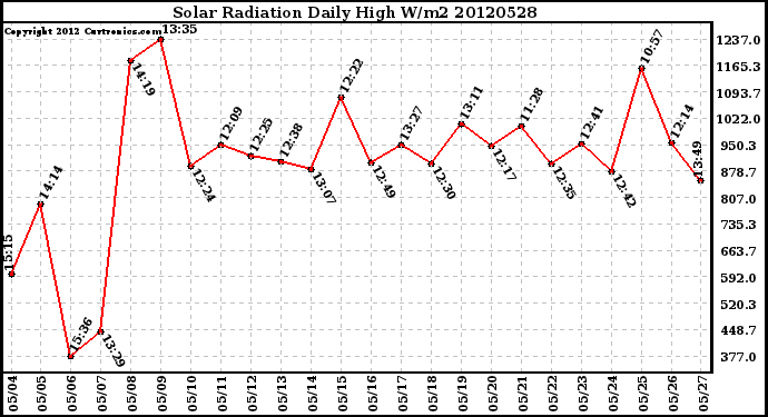 Milwaukee Weather Solar Radiation<br>Daily High W/m2