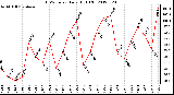 Milwaukee Weather THSW Index<br>Daily High (F)