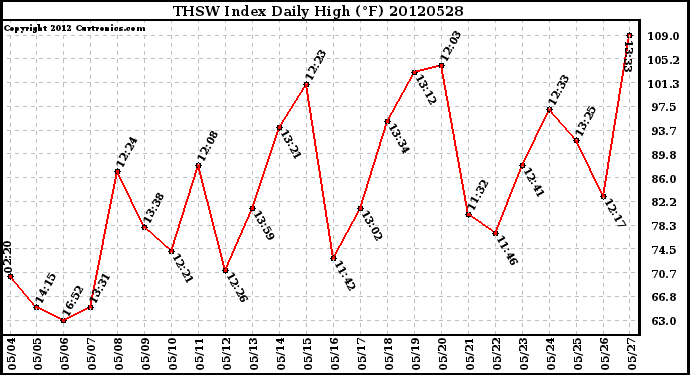 Milwaukee Weather THSW Index<br>Daily High (F)