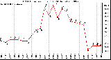 Milwaukee Weather THSW Index<br>per Hour (F)<br>(24 Hours)