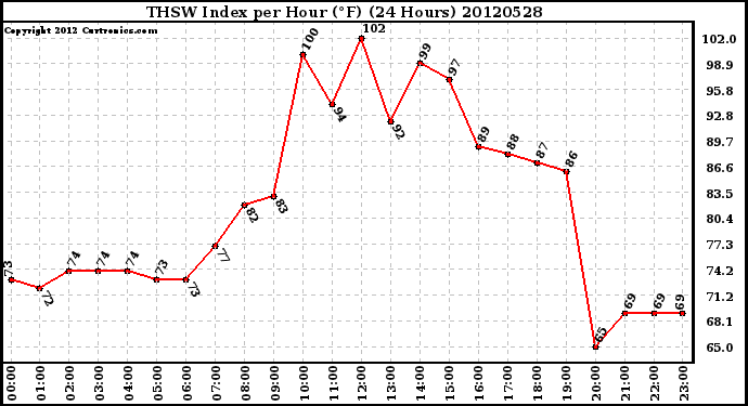 Milwaukee Weather THSW Index<br>per Hour (F)<br>(24 Hours)