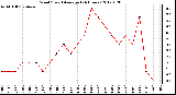 Milwaukee Weather Wind Speed<br>Average<br>(24 Hours)