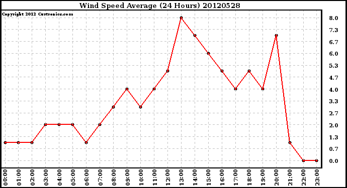 Milwaukee Weather Wind Speed<br>Average<br>(24 Hours)