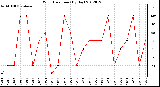 Milwaukee Weather Wind Direction<br>(By Day)