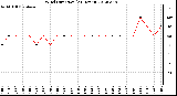 Milwaukee Weather Wind Direction<br>(24 Hours)