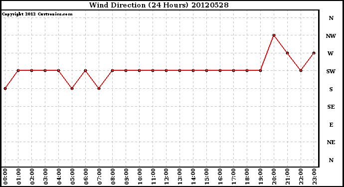 Milwaukee Weather Wind Direction<br>(24 Hours)