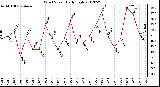 Milwaukee Weather Wind Speed<br>Daily High