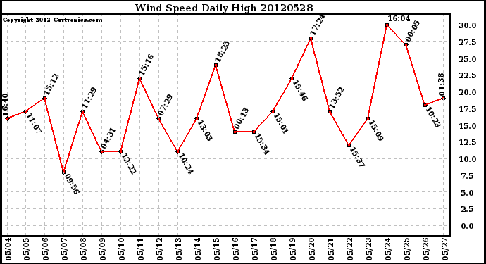 Milwaukee Weather Wind Speed<br>Daily High