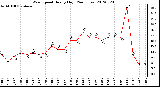 Milwaukee Weather Wind Speed<br>Hourly High<br>(24 Hours)