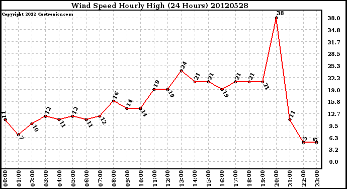 Milwaukee Weather Wind Speed<br>Hourly High<br>(24 Hours)