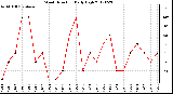 Milwaukee Weather Wind Direction<br>Daily High