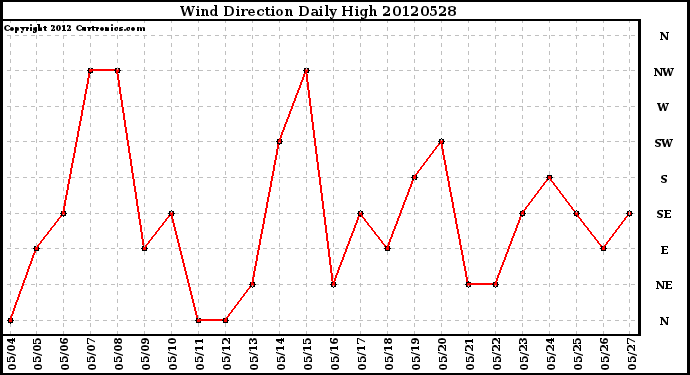 Milwaukee Weather Wind Direction<br>Daily High