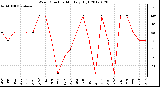 Milwaukee Weather Wind Direction<br>Monthly High