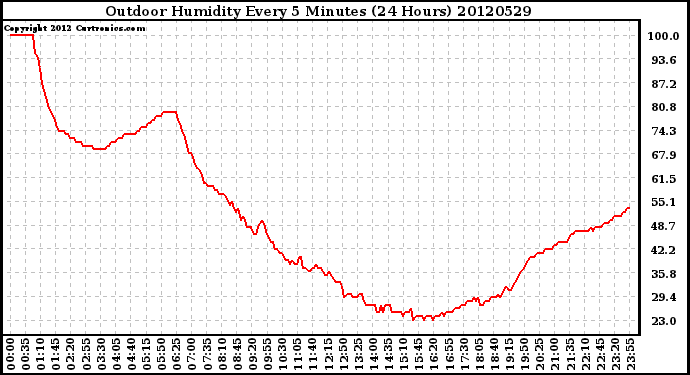 Milwaukee Weather Outdoor Humidity<br>Every 5 Minutes<br>(24 Hours)