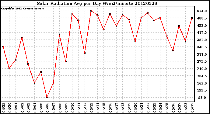 Milwaukee Weather Solar Radiation<br>Avg per Day W/m2/minute